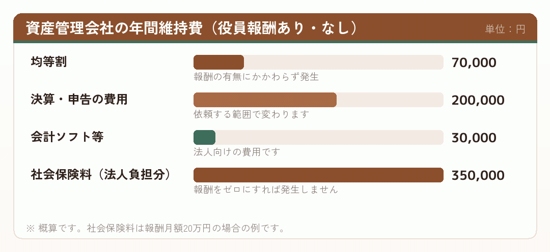 資産管理会社の年間維持費の内訳を示した横棒グラフ