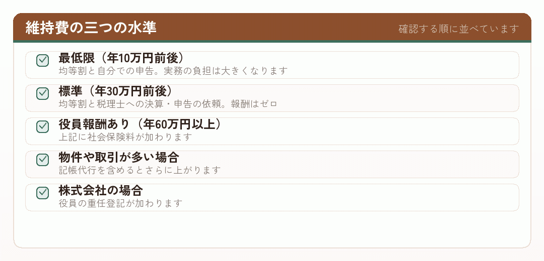 資産管理会社の維持費の水準を三つに分けて示したチェックリスト