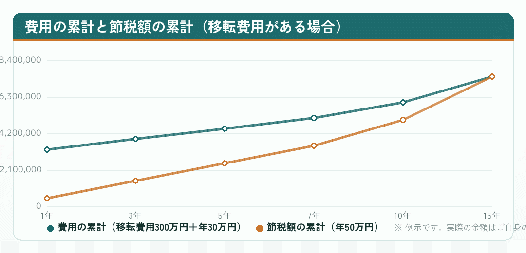 移転費用がある場合の費用の累計と節税額の累計が交わる時点を示した折れ線グラフ