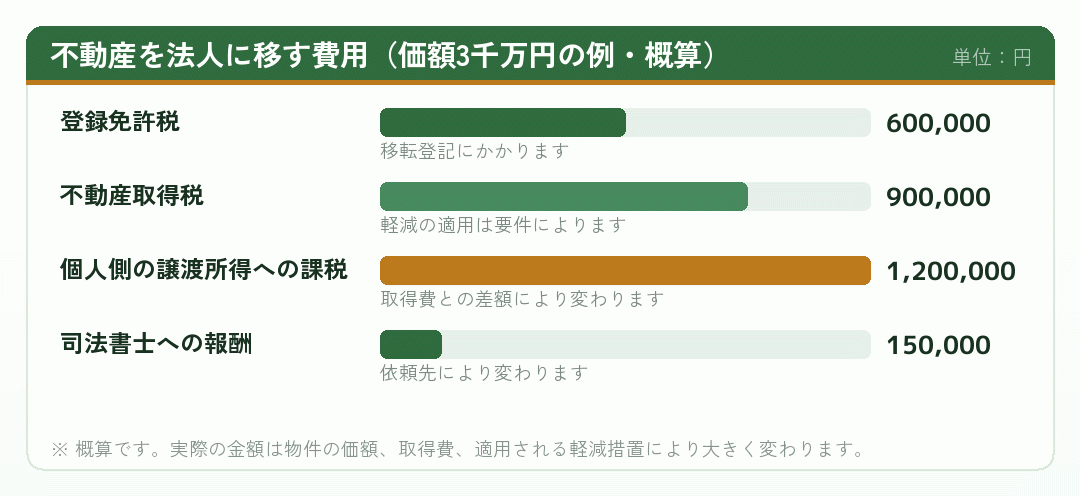 不動産を個人から法人に移す際の費用の内訳を示した横棒グラフ