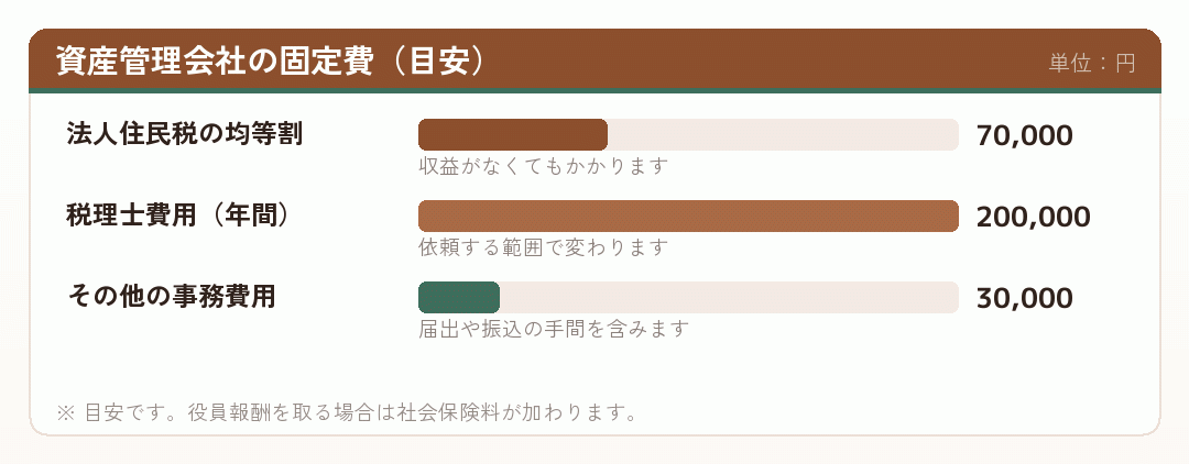 資産管理会社の年間固定費の内訳を示した横棒グラフ