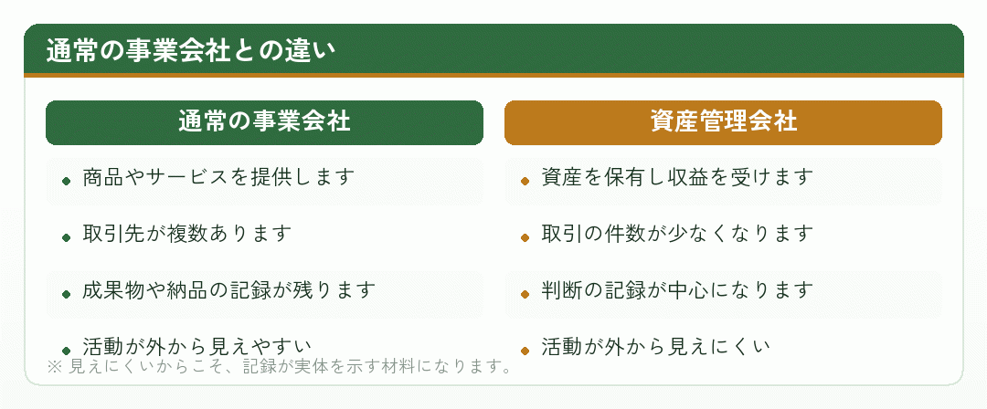 通常の事業会社と資産管理会社で活動の見え方がどう違うかを比べた図