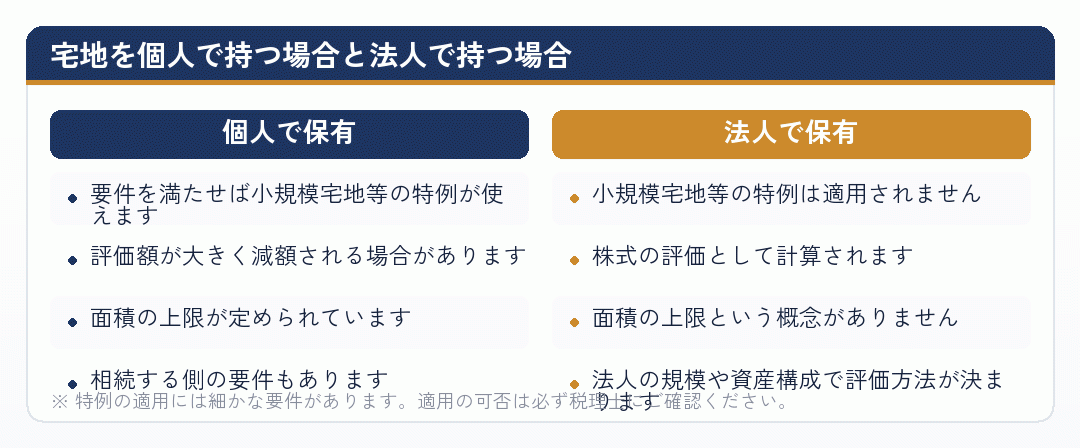 宅地を個人で持つ場合と法人で持つ場合の相続時の扱いを比べた図