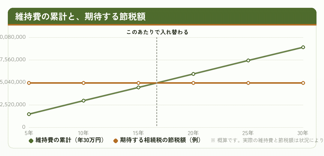 法人の維持費の累計と期待する節税額がどこで入れ替わるかを示した折れ線グラフ