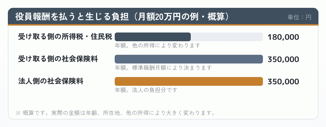 役員報酬を支払った場合に生じる税と社会保険料の負担を示した横棒グラフ