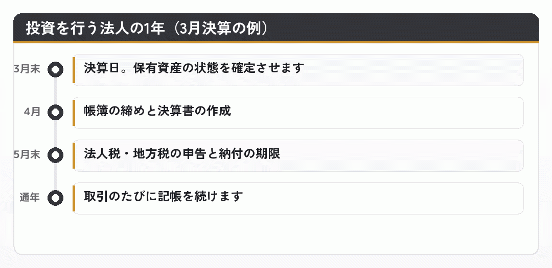 投資を行う法人の一年の作業の流れを示した図
