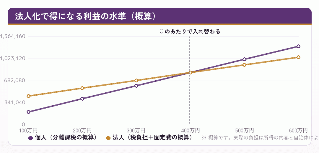 投資の年間利益に対して個人と法人の負担がどこで入れ替わるかを示した折れ線グラフ