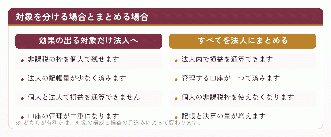 投資対象を分ける場合とまとめる場合の違いを比べた図