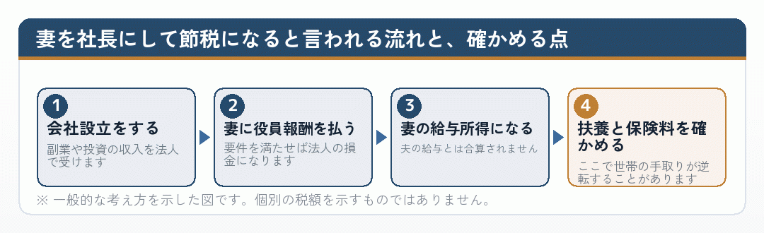 妻を社長にして所得を分散する流れと、最後に扶養と保険料を確かめる点を示した図