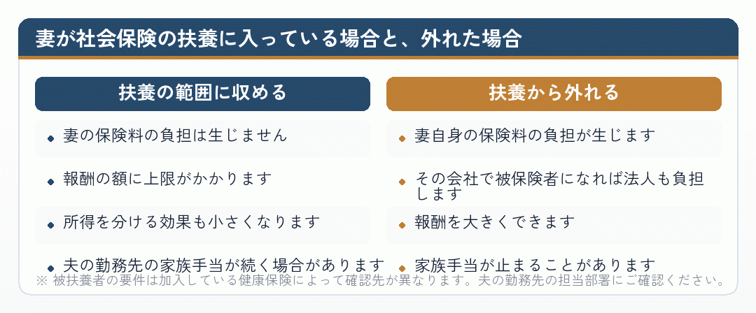 妻が社会保険の扶養の範囲に収まる場合と外れる場合の違いを比べた図