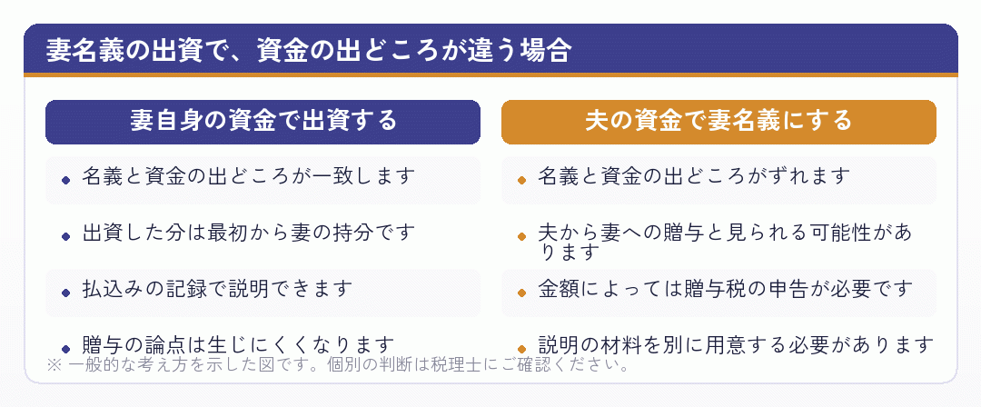 妻名義の出資で、妻自身の資金を使う場合と夫の資金を使う場合を比べた図