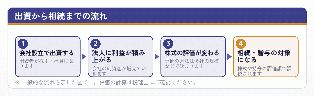 会社設立時の出資から、株式の評価を経て相続の対象になるまでの流れを示した図