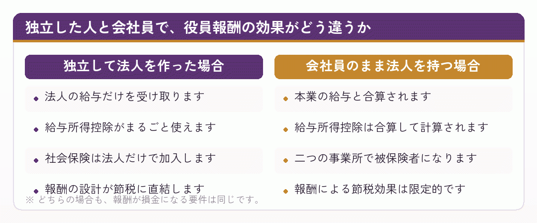 独立した人と会社員で役員報酬の効果がどう違うかを比べた図