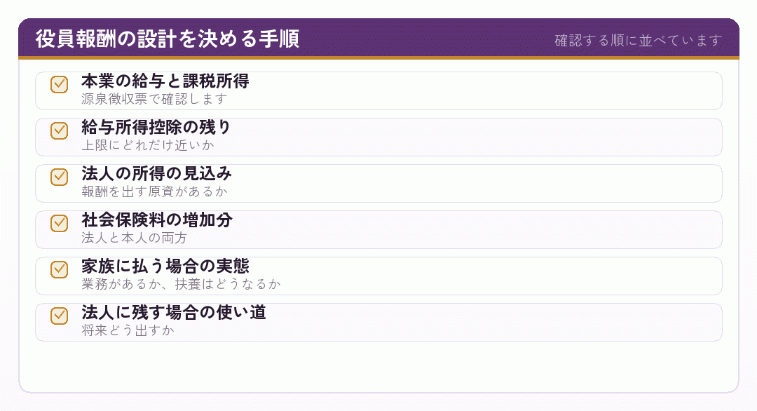 役員報酬の設計を決める六つの手順を示したチェックリスト