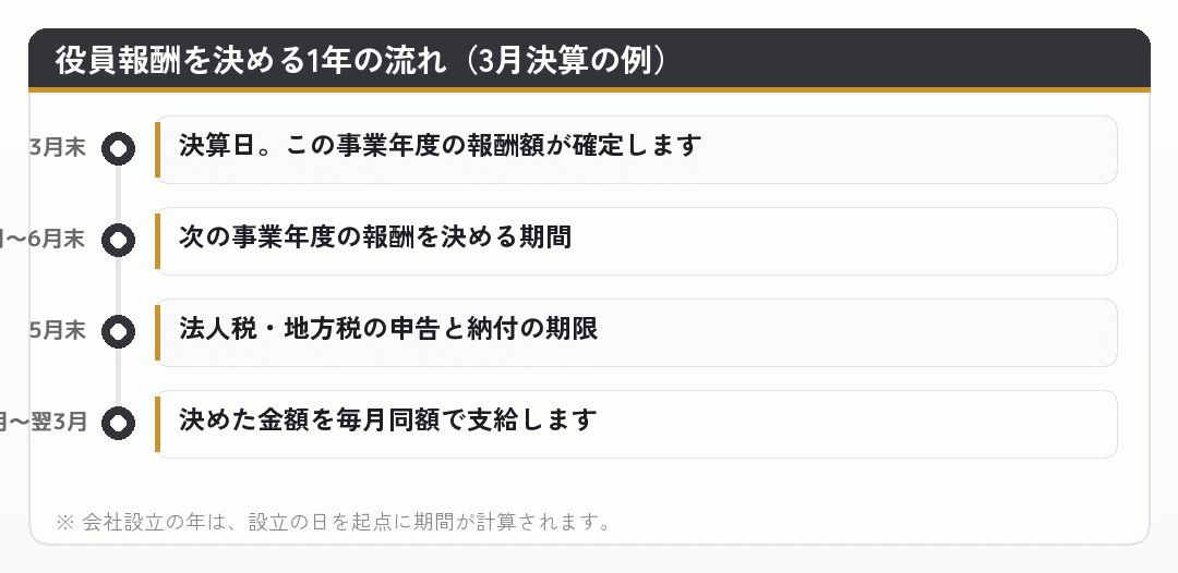 役員報酬を決める一年の流れを示した図