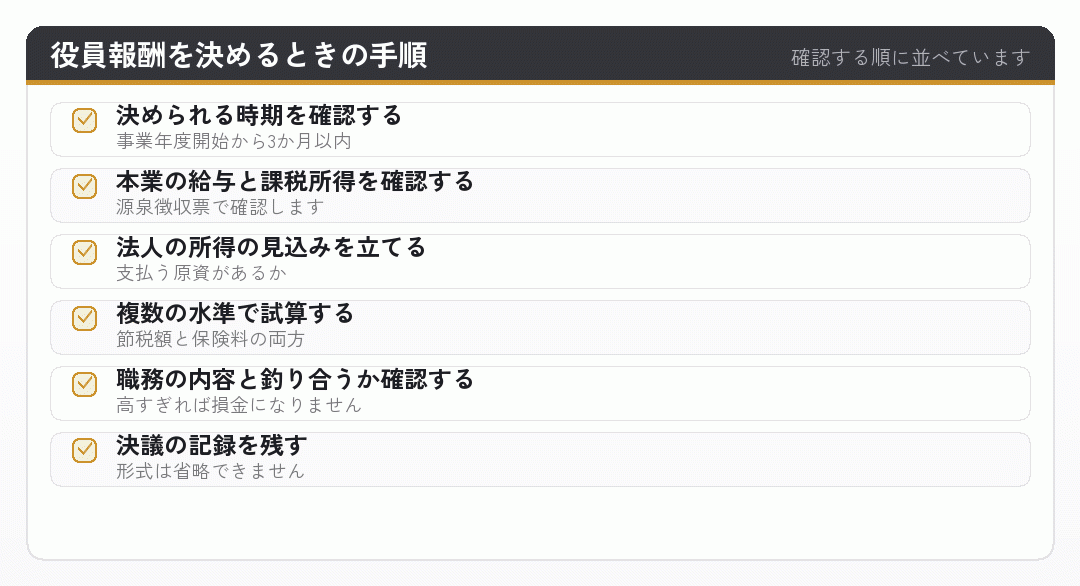 役員報酬を決めるときの六つの手順を示したチェックリスト