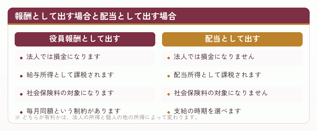 役員報酬として出す場合と配当として出す場合の違いを比べた図