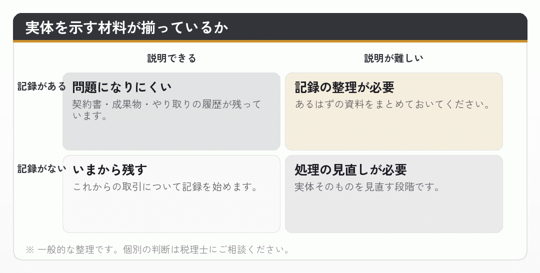 法人の実体を示す材料が揃っているかを整理した図