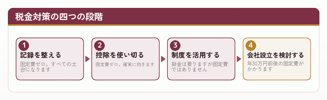 税金対策の四つの段階を固定費の順に並べた図