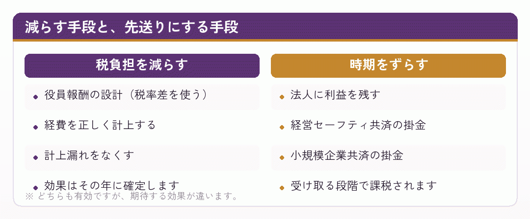 税負担を減らす手段と課税の時期をずらす手段を比べた図