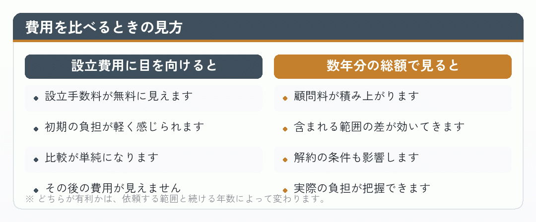 税理士費用を設立費用だけで見る場合と数年分の総額で見る場合を比べた図