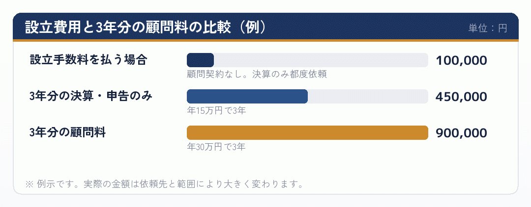 設立手数料と数年分の顧問料を比べた横棒グラフ