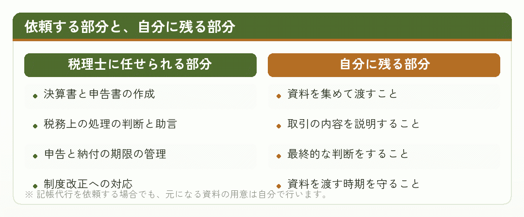 税理士に任せられる部分と自分に残る部分を比べた図